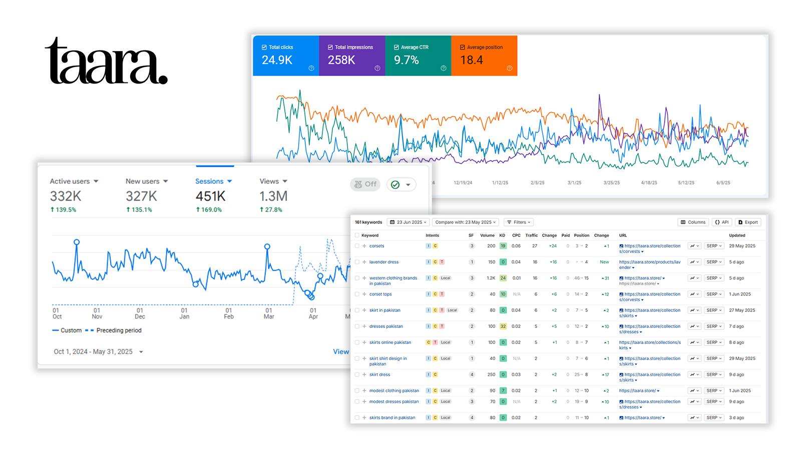 Taara — E-commerce Website Optimization & Organic Growth Strategy case study